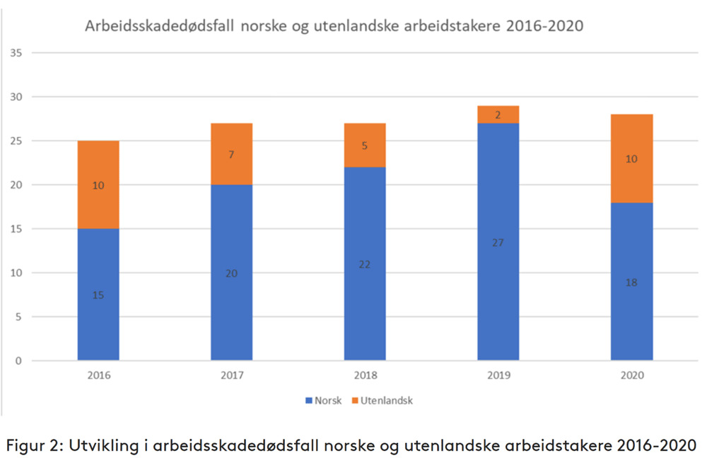 2020 arbeidstilsynet statistikk arbeidsskadedodsfall